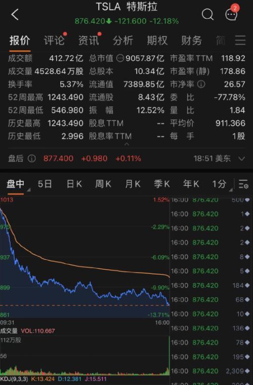 美股暴跌800点，纳指重挫4%！特斯拉狂跌8200亿，跌去三个“推特”！美副总统阳性，拜登有感染可能性！