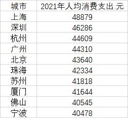 哪些城市的居民花钱更多？宁波入围前十，去年人均消费支出40478元