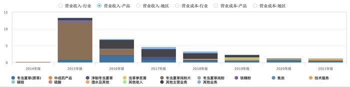 虫草第一股青海春天净亏2.5亿元背后：实控人质押超7成所持股票，计划3到5年内打造成白酒支柱业务