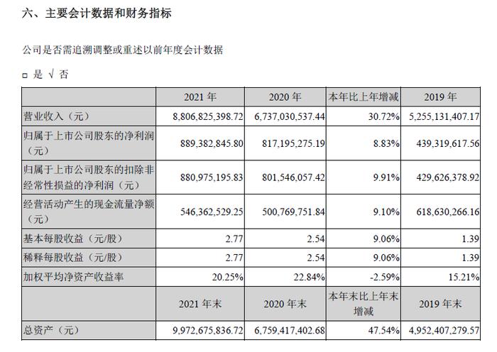 昔日大牛股不到9个月跌近70%：坚朗五金一季度转盈为亏 公司回应如何应对冲击