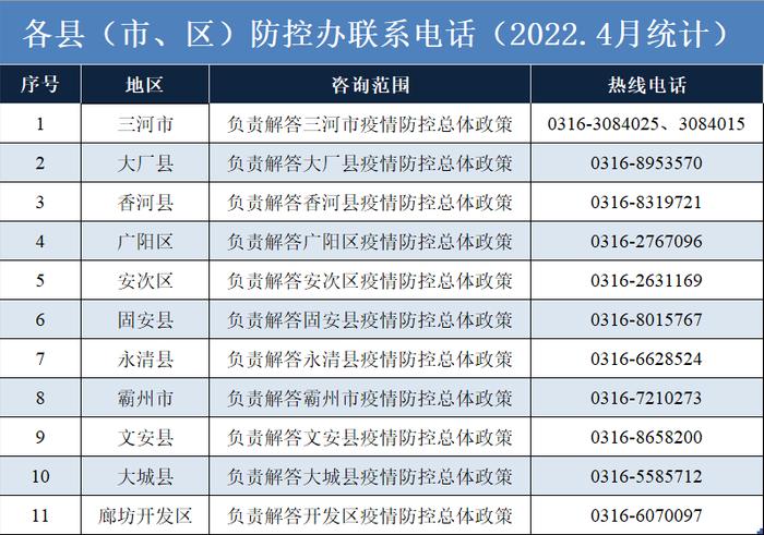 【关注】最新！廊坊各地疫情防控办电话来了