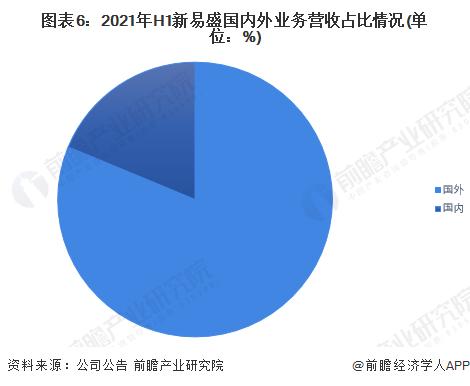 干货！2022年中国光通信器件行业龙头企业分析——新易盛：国外业务营收连续两年翻倍