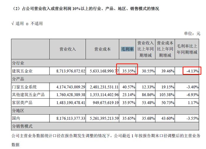 昔日大牛股不到9个月跌近70%：坚朗五金一季度转盈为亏 公司回应如何应对冲击