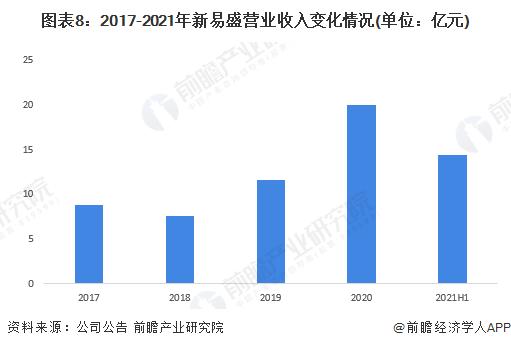 干货！2022年中国光通信器件行业龙头企业分析——新易盛：国外业务营收连续两年翻倍