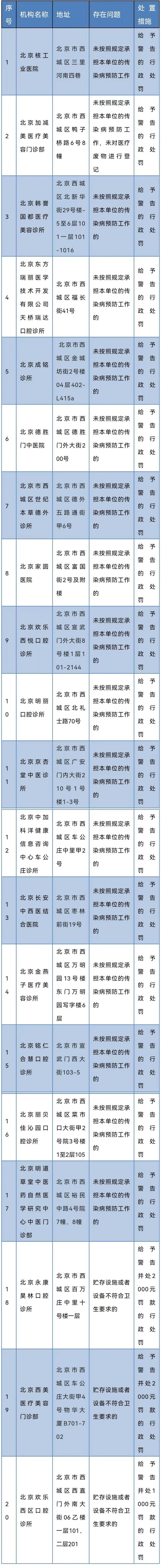 未按规定承担传染病预防工作 西城对20家医疗机构给予警告