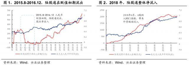 人民币贬值是否会导致股市下跌？