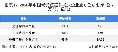 干货！2022年中国光通信器件行业龙头企业分析——新易盛：国外业务营收连续两年翻倍