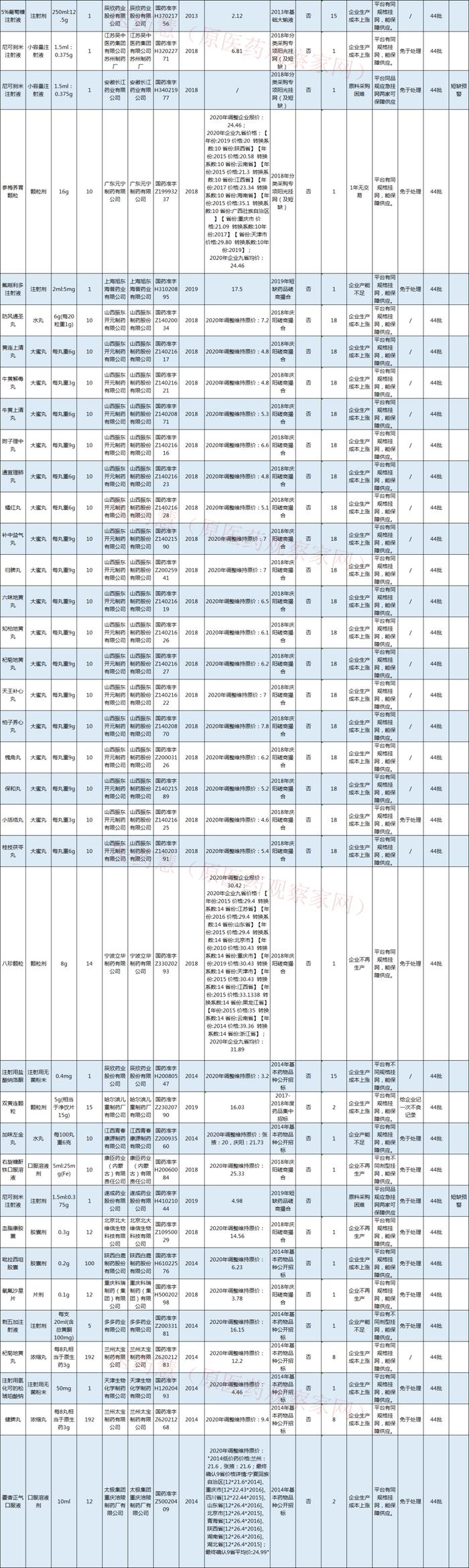 超150家药企的药品交易资格撤废、终止、暂停！