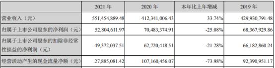 绿岛风2021年净利5280.46万同比下滑25.08% 董事长李清泉薪酬49.98万