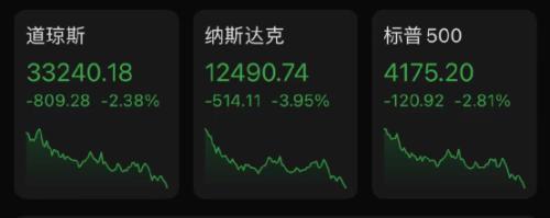 美股暴跌800点，纳指重挫4%！特斯拉狂跌8200亿，跌去三个“推特”！美副总统阳性，拜登有感染可能性！