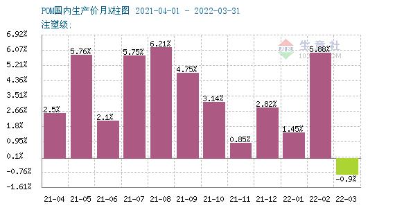 生意社：供应偏紧需求疲弱 POM四月行情僵持运行