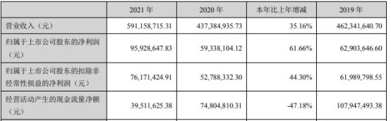 雷迪克2021年净利9592.86万同比增长61.66% 董事长沈仁荣薪酬65.06万