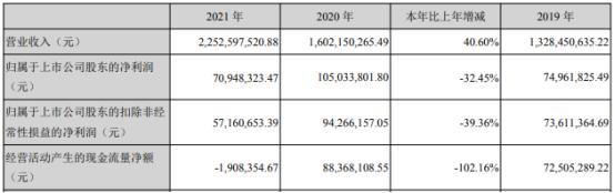 科翔股份2021年净利7094.83万同比下滑32.45% 董事长郑晓蓉薪酬180.56万