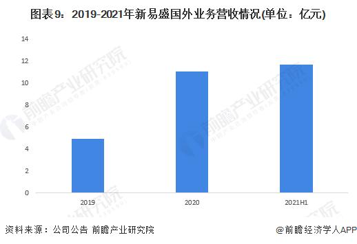 干货！2022年中国光通信器件行业龙头企业分析——新易盛：国外业务营收连续两年翻倍