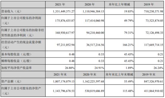 万祥科技2021年净利1.76亿同比增长49.79% 董事长黄军薪酬124.88万