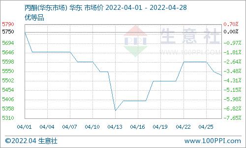 生意社：4月28日浙江石化丙酮价格稳定