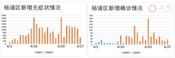 上海社会面清零进展如何？我们盘点了各区疫情最新走势