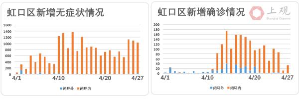 上海社会面清零进展如何？我们盘点了各区疫情最新走势