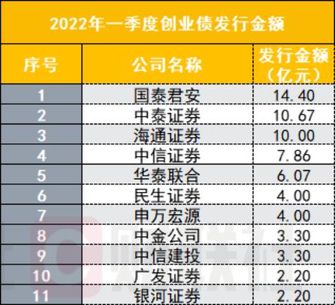 一季度券商债券承销业务承压：双创债发行额降低，地方债不足去年同期两成