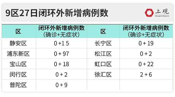 上海社会面清零进展如何？我们盘点了各区疫情最新走势