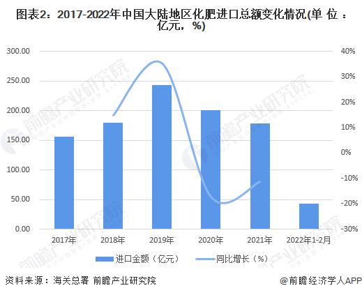 2022年中国化肥行业进出口市场现状与竞争格局分析 进口市场较为集中而出口市场相对分散【组图】