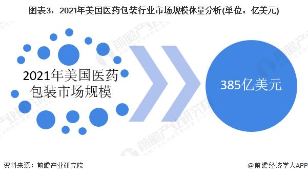 2022年美国医药包装行业市场规模及竞争格局分析 美国是全球最大的医药包装市场【组图】