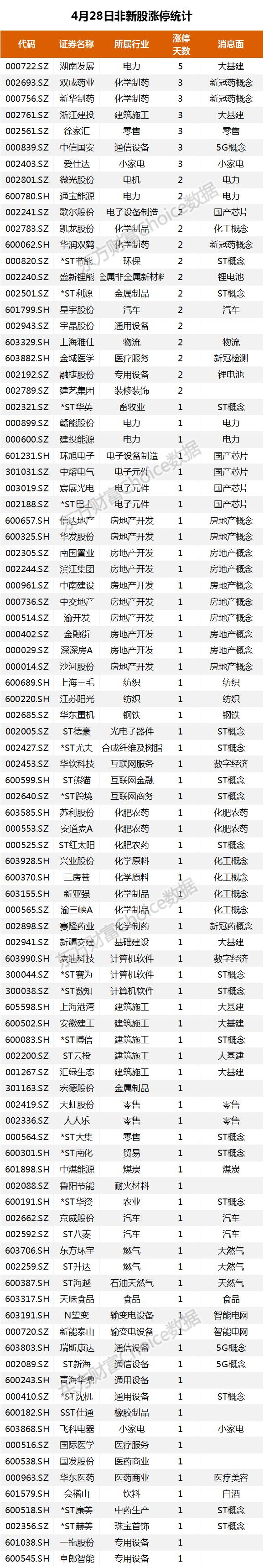 复盘93涨停股：新华制药7天5板 浙江建投3板 中国海油断板