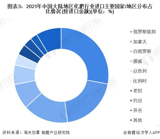 2022年中国化肥行业进出口市场现状与竞争格局分析 进口市场较为集中而出口市场相对分散【组图】