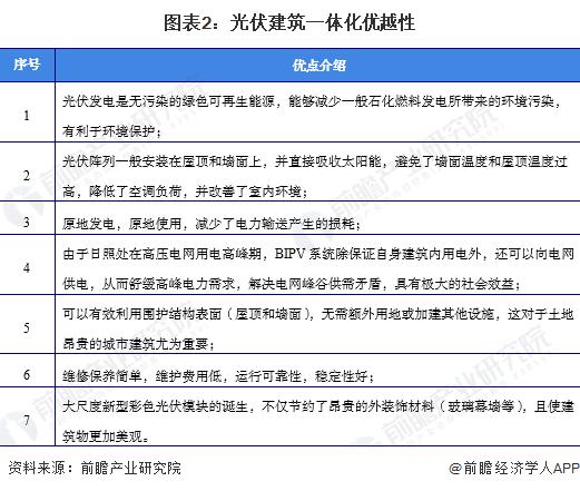 2022年中国光伏建筑一体化行业市场现状及发展趋势分析 光伏幕墙为BIPV主要形式之一【组图】