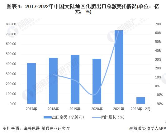 2022年中国化肥行业进出口市场现状与竞争格局分析 进口市场较为集中而出口市场相对分散【组图】