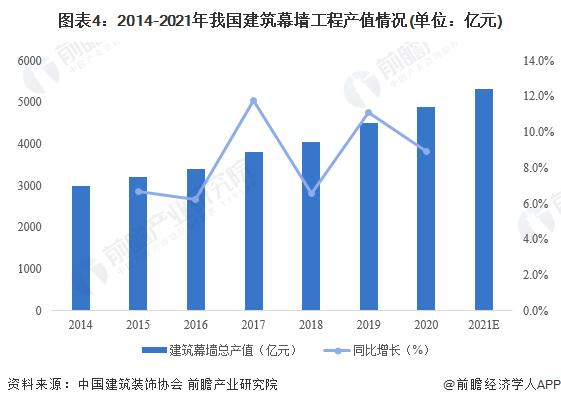 2022年中国光伏建筑一体化行业市场现状及发展趋势分析 光伏幕墙为BIPV主要形式之一【组图】