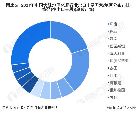 2022年中国化肥行业进出口市场现状与竞争格局分析 进口市场较为集中而出口市场相对分散【组图】