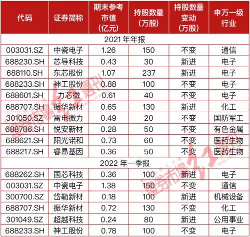 牛散群体积极调仓：赵建平青睐芯片、陈发树喜爱旅游、徐开东重仓煤炭、章建平“短打”光伏