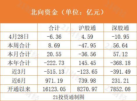 结束净流入态势，北向资金今日小幅净流出，已连续三日增持这只白酒股