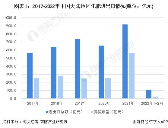 2022年中国化肥行业进出口市场现状与竞争格局分析 进口市场较为集中而出口市场相对分散【组图】