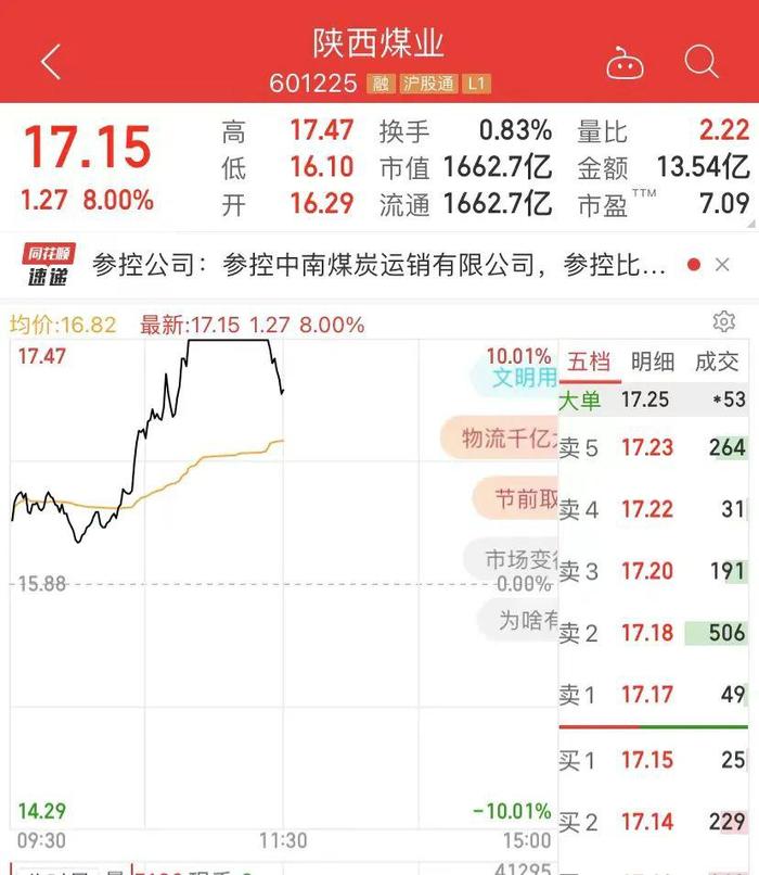 发生了什么？这只A股突然暴跌68%，又有牛市旗手跌停！煤炭锂矿大爆发，6000亿白马飙升！千亿龙头轮番冲涨停