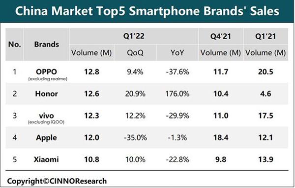 一季度OPPO销量排名国内第一 大家都在买什么这个手机排行榜告诉你