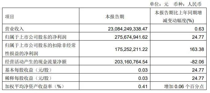 金隅集团董事长辞职！由总经理暂代董事长职责！