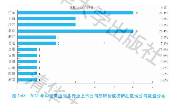 2021中国商业服务行业上市公司品牌价值榜：专业引领