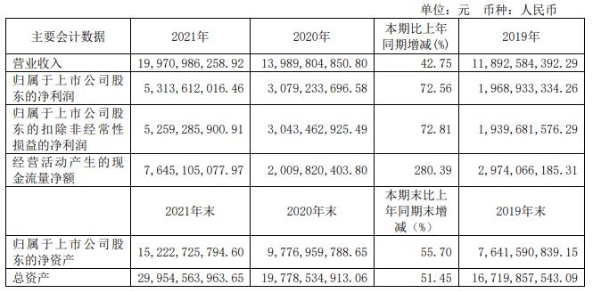 去年200亿的山西汾酒，今年第一季度再次破百亿！