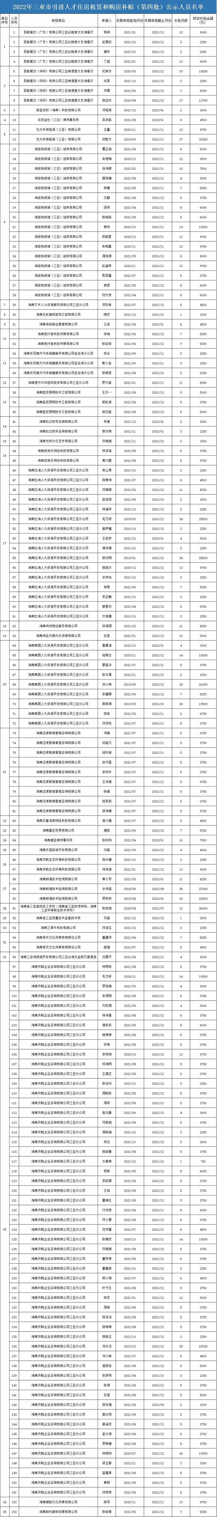 2022年三亚市引进人才租购房补贴（第四批）名单公示