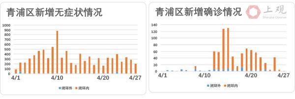 上海社会面清零进展如何？我们盘点了各区疫情最新走势