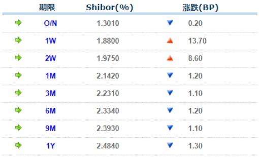 【货币市场日报】跨月资金DR007涨23BP至1.90% R007成交量占比攀升至18%