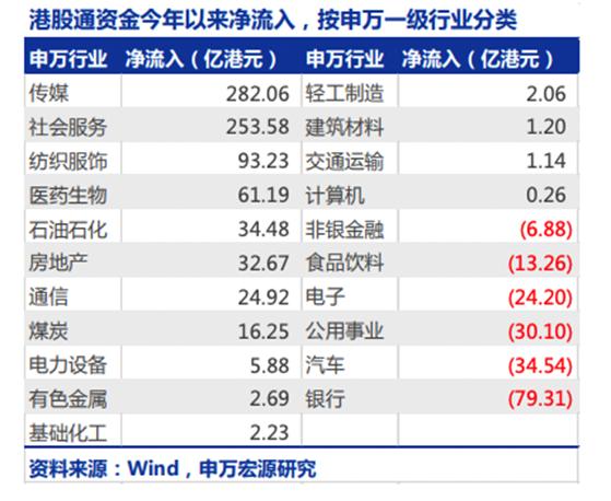 南下资金持续抄底，港股赚钱机会在哪里？