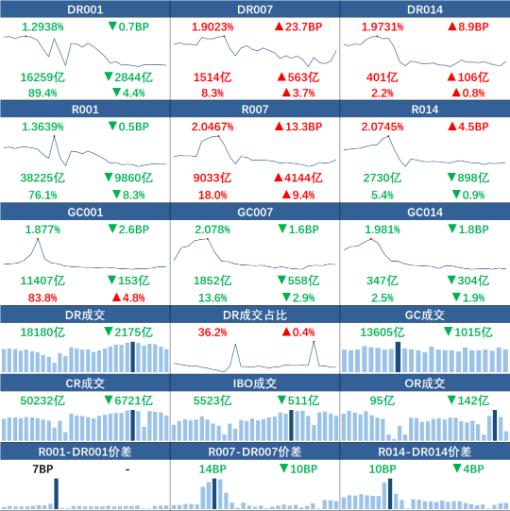 【货币市场日报】跨月资金DR007涨23BP至1.90% R007成交量占比攀升至18%