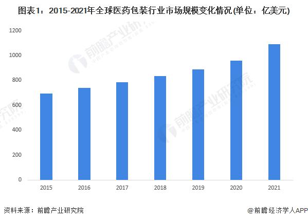 2022年美国医药包装行业市场规模及竞争格局分析 美国是全球最大的医药包装市场【组图】