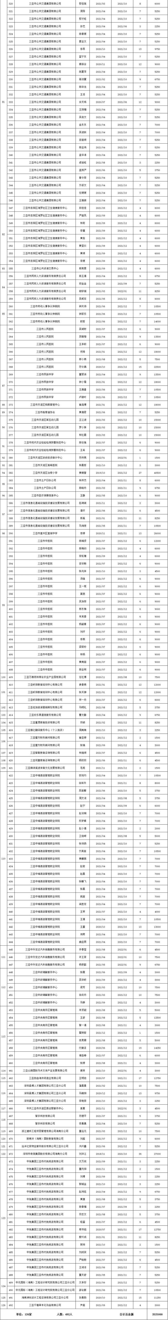 2022年三亚市引进人才租购房补贴（第四批）名单公示