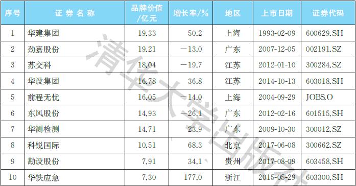 2021中国商业服务行业上市公司品牌价值榜：专业引领