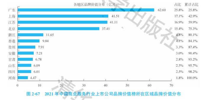 2021中国商业服务行业上市公司品牌价值榜：专业引领