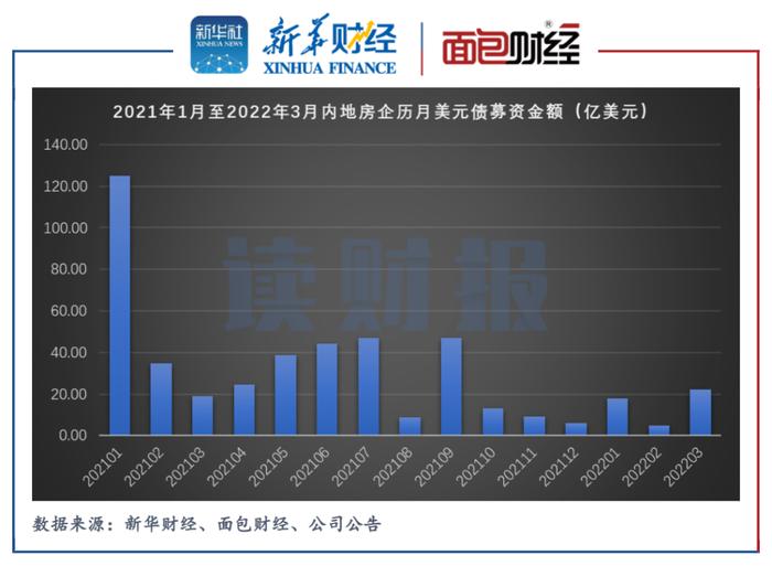 房企一季度融资统计：境内信用债、境外美元债规模双降 融资利率内降外升